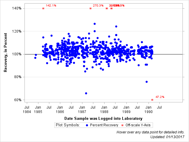 The SGPlot Procedure